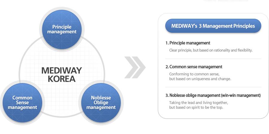 Korea Mediway Pilose Principle Common Sense Noblesse Oblige Management Banner